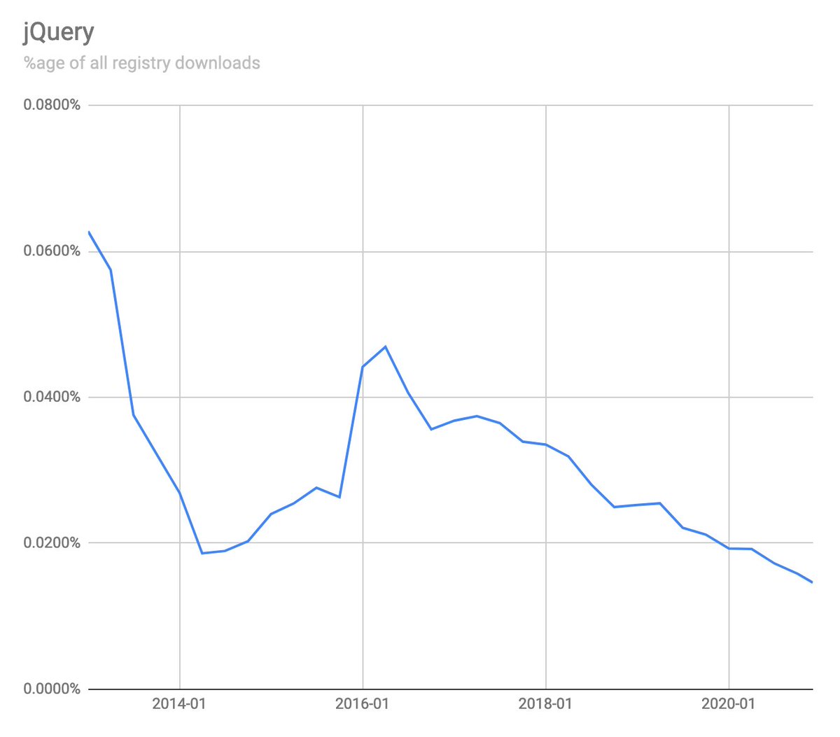 Narrator: it was not jQuery.  https://twitter.com/willmanduffy/status/1345510644288782339