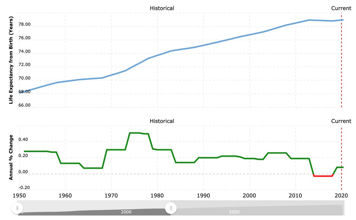 4/Let's talk about life expectancy. American life expectancy has basically plateaued over the last few years, and growth in life expectancy slowed about 40 years ago.