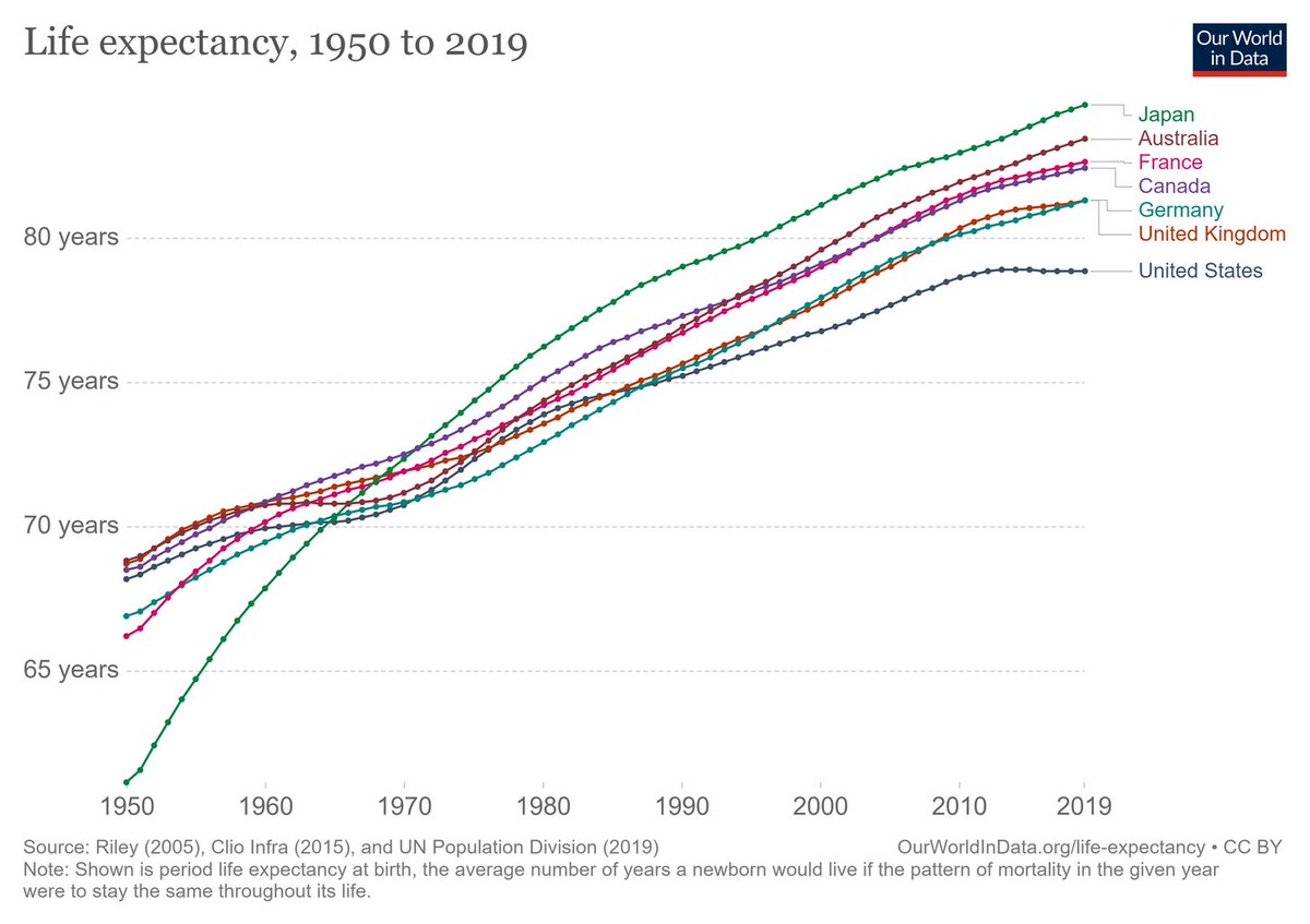 6/BUT, first of all, it's important to note that the slowdown is a U.S.-specific phenomenon! In other developed countries, life expectancy has kept on plowing ahead. The U.S. is exceptional here.