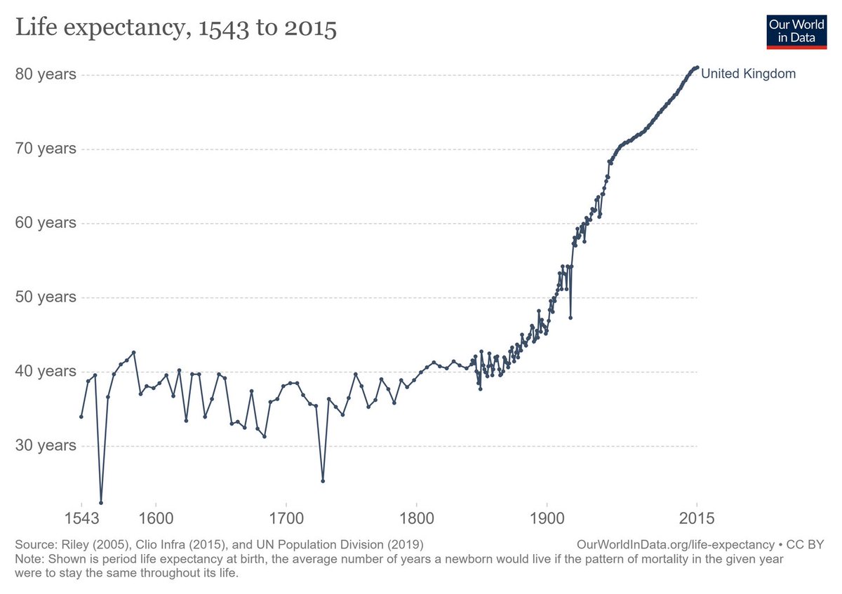 8/Next, let's talk about why life expectancy isn't a good proxy for technological progress.During the Industrial Revolution, living standards increased by a factor of 28, while life expectancy increased only by a factor of 2.