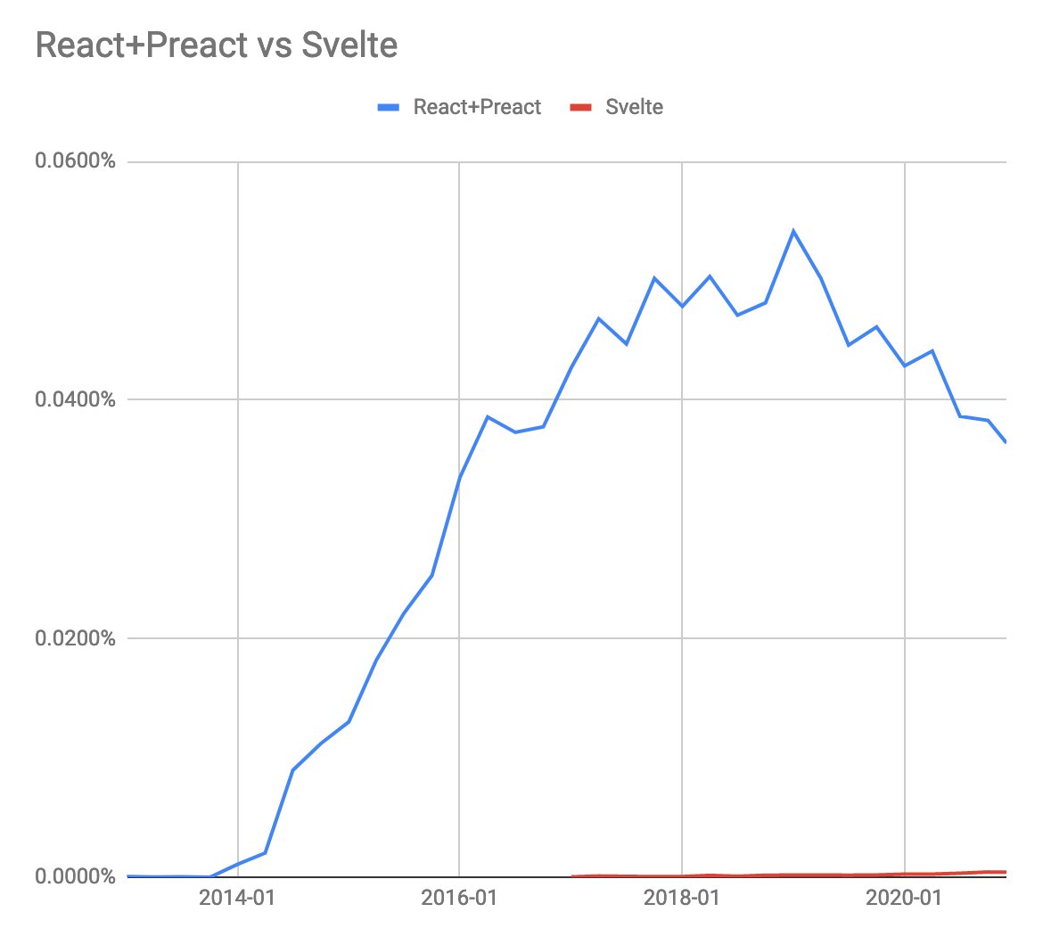 Svelte has been seeing *excellent* growth in the last 2 years but relative to the juggernaut that is React it's nowhere yet (thanks  @ygaitonde).