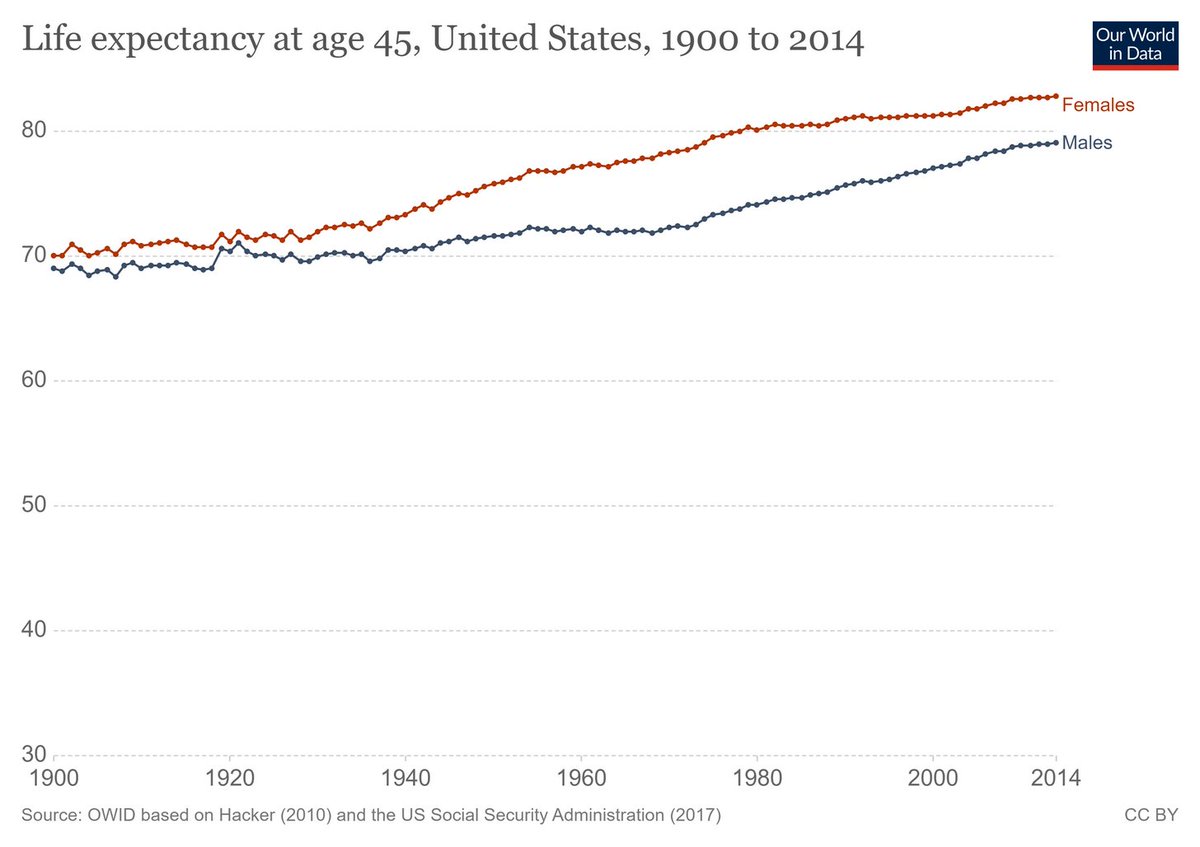 13/Now let's talk about longevity. American life expectancy at age 45 has climbed. But for men, the climb ACCELERATED around 1970 -- the exact years of the productivity slowdown!