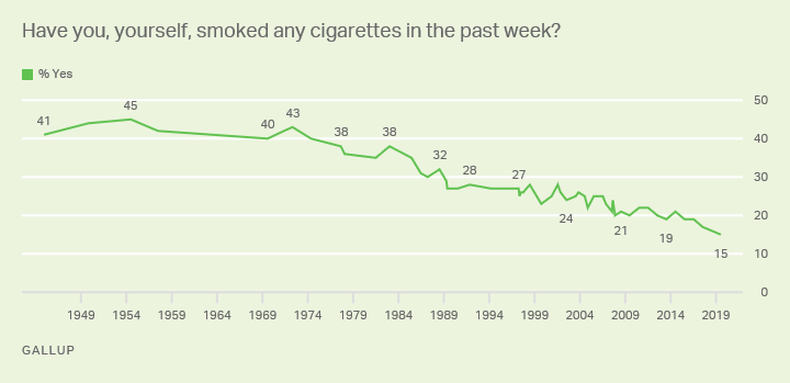 14/Lifestyle changes are probably a big part of this. For example, the shift away from tobacco.