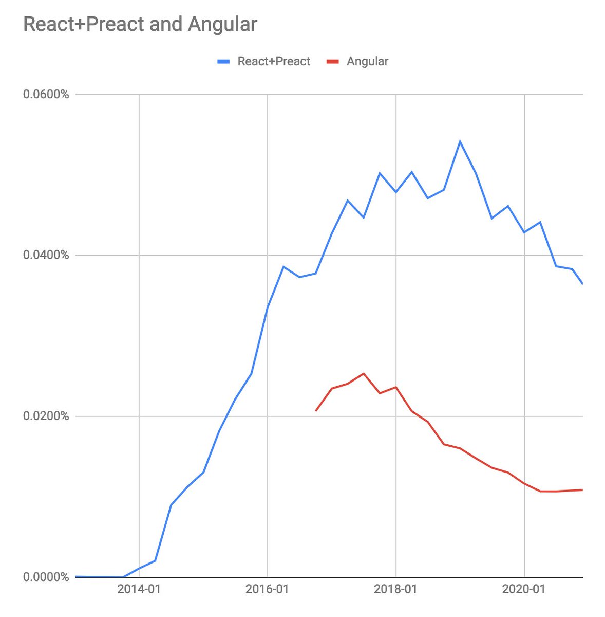 It's not a revival in Angular. This is both AngularJS + Angular 2+, which continue their long decline.