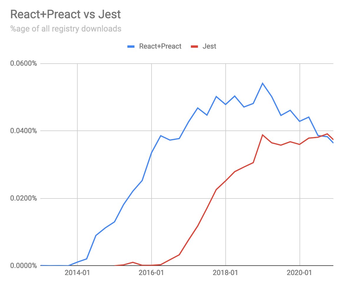 Hmm, here's a piece of the puzzle: Jest has not declined even though React has. What could account for that?  https://twitter.com/glidej/status/1345512841432936449