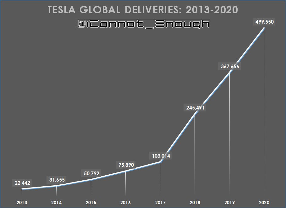 ICannot_Enough's tweet photo. 2020 tried to stop Tesla's growth. It failed.
$TSLA @elonmusk https://t.co/7roAaMFjgT