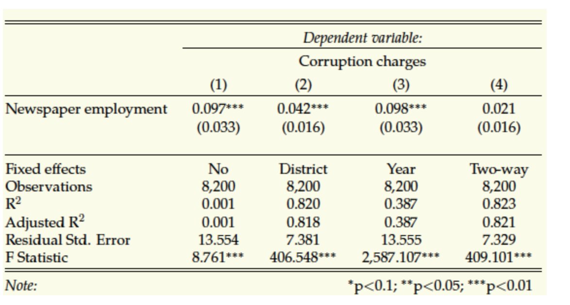 Very preliminary analysis for an effort to see whether newspaper employment/existence/journalism is correlated with arrests for public corruption. We can see that as jobs decline, so do arrests, but there's a bunch more to fix on this