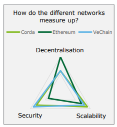 Being mentioned in a survey from  @Deloitte (a company to be taken seriously), & being compared with e.g.  #Ethereum is also a great deal.In this survey they're called more secure and better scalable. $VET  #VET  $VTHO  #VeChain  $ETH  #ETH