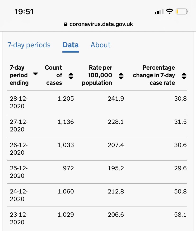 URGENT: official 7 day rate for  #Liverpool to 28th Dec is 241/100,000. Provisional rate to 31st is 378/100,000! Rate is now escalating quickly and catching up to other areas! Positivity rate also increasing, approx 10%. Urgent action required!  #HandsFaceSpace  #Covid19  @PHE_uk