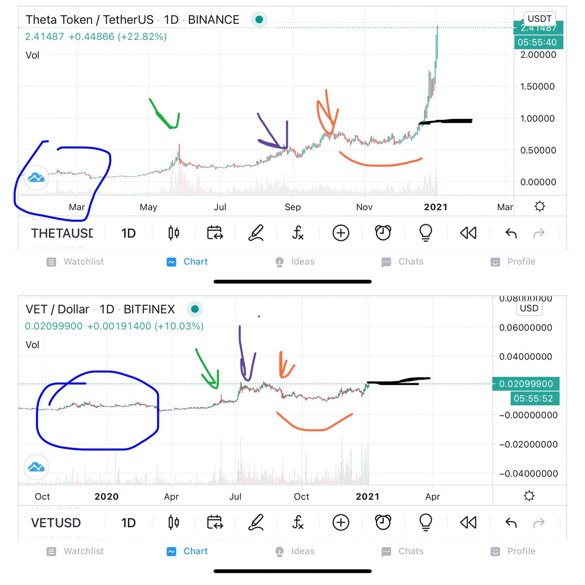 VET is mimicking THETA. It’s about to go Parabolic