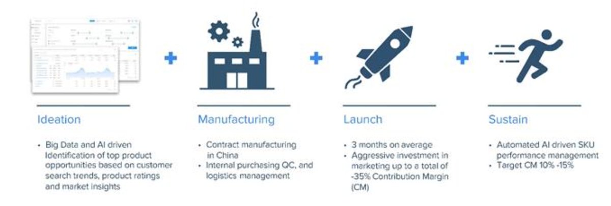 MWK also leverages their engine to automate the purchasing of marketing, automate changes in prices to optimize sales, and manage the product life-cycle. This allows the company to R&D and go-to-mkt in c. 1/3 the time of competitors.