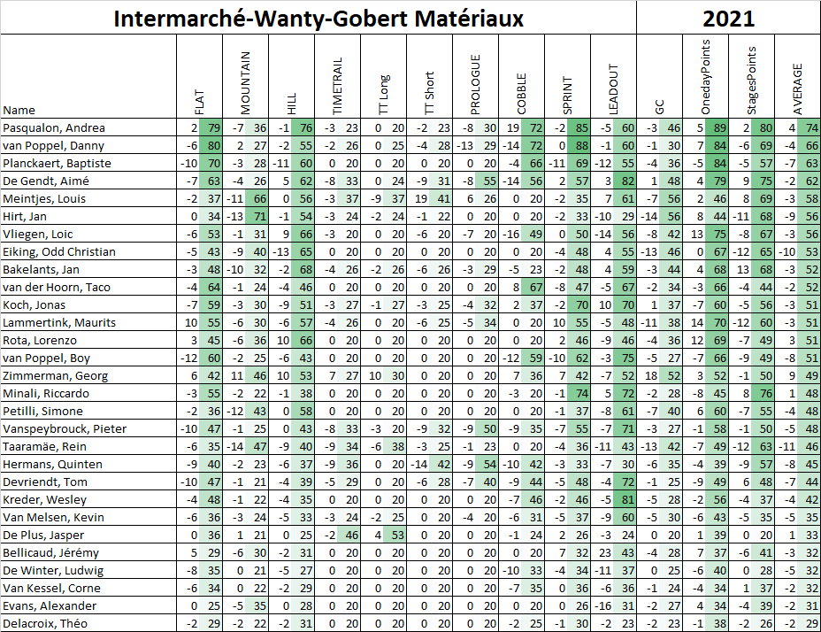 ZoerCyclingStat's tweet photo. #algorithm #stats #UCIWT #team #overview
The 2021 team with stats based on 3 previous years and comparison to stats of last year #IntermarcheWG #IWG https://t.co/xqzidhbYG0