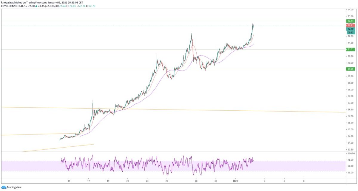 Bitcoin dominance:

Once again Dominance has managed to push higher.

Currently stalling close to the next horizontal historic level that I have marked on our chart.

#bitcoin $BTC #ethereum $ETH $LTC #altcoins #trading #chart #market #blockchain #crypto #ath #TradingView