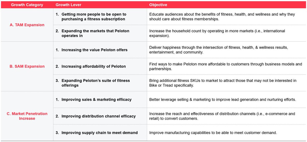 7/ To begin thinking about growing the subscriber base, we can establish “growth categories” and specific levers to pull on for growth.