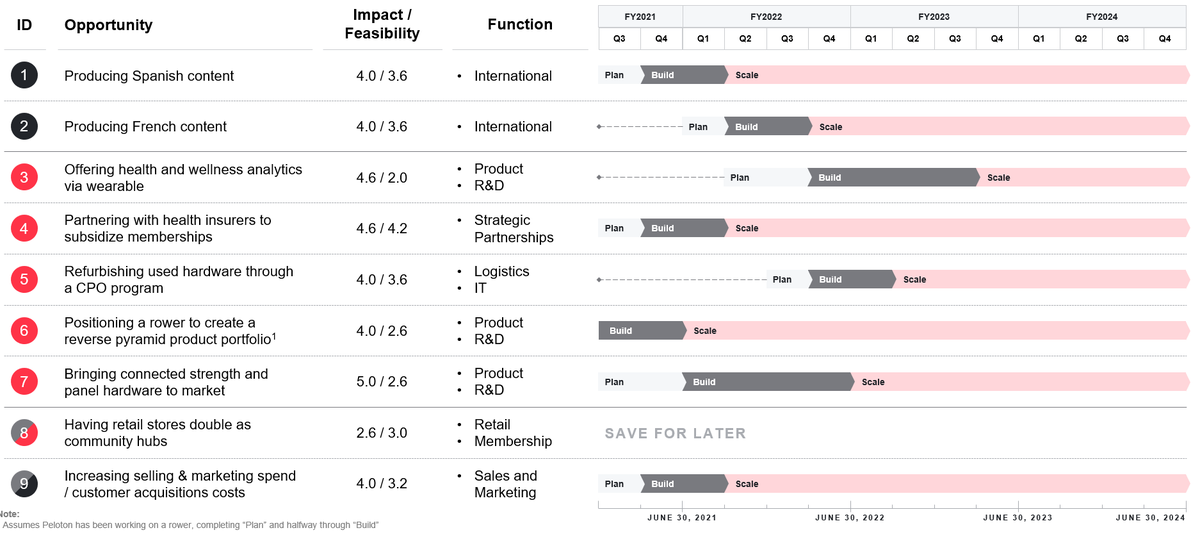 11/ With these considerations in mind, here is a potential roadmap that Peloton can implement over the next 3-4 years.