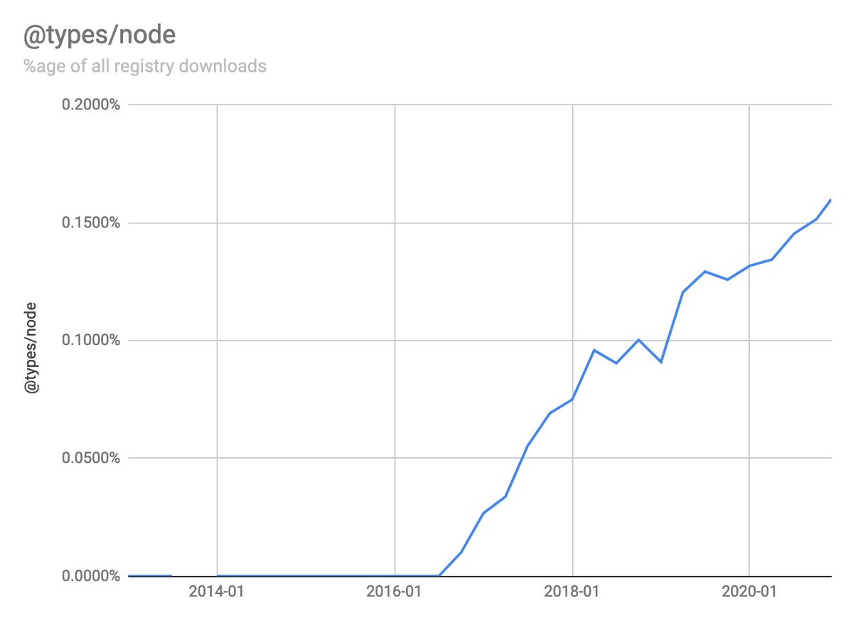 This is the @types/node package (one of the oldest type packages, hence I use it for reference). Its downloads are exploding! This lends credence to the idea that maybe some of the plateau we're seeing is from explosive growth in the number of  @types packages and d/ls.