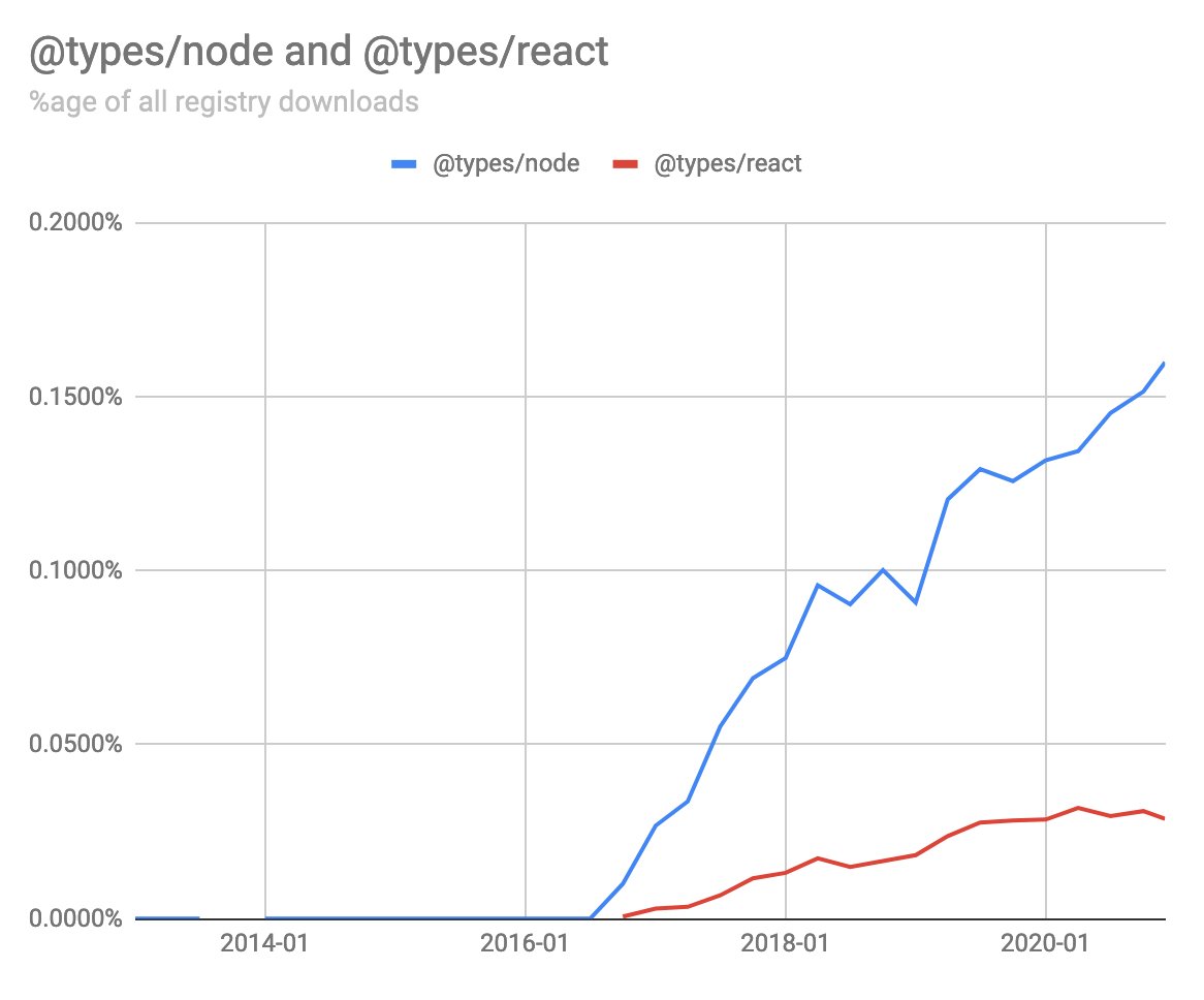 But if that were the case we'd surely see downloads for @types/react rising along with the other typed packages, and that's not happening. In fact, it's declining in line with React itself. So I buy that the growth in type packages is contributing to a plateau, but there's more.