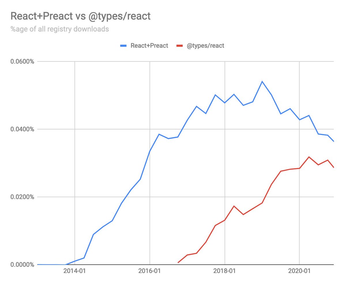 But if that were the case we'd surely see downloads for @types/react rising along with the other typed packages, and that's not happening. In fact, it's declining in line with React itself. So I buy that the growth in type packages is contributing to a plateau, but there's more.