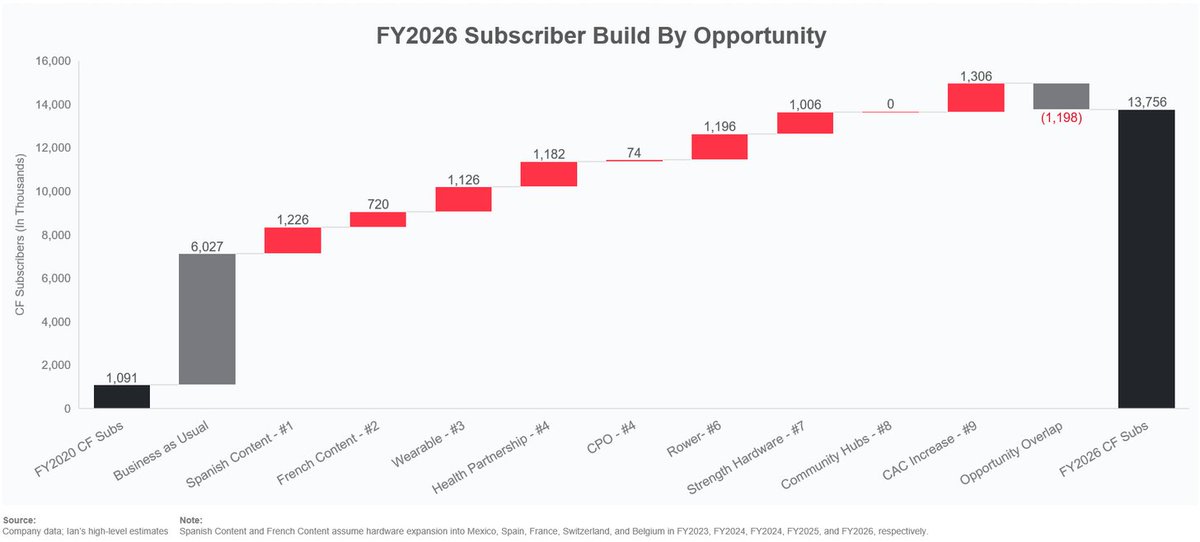 12/ I believe this roadmap balances seizing the growth opportunities in front of them while prioritizing them to avoid spreading too thin.I believe, this disciplined approach has the potential to bring in 6M CF subscribers above & beyond biz as usual by the end of FY2026.