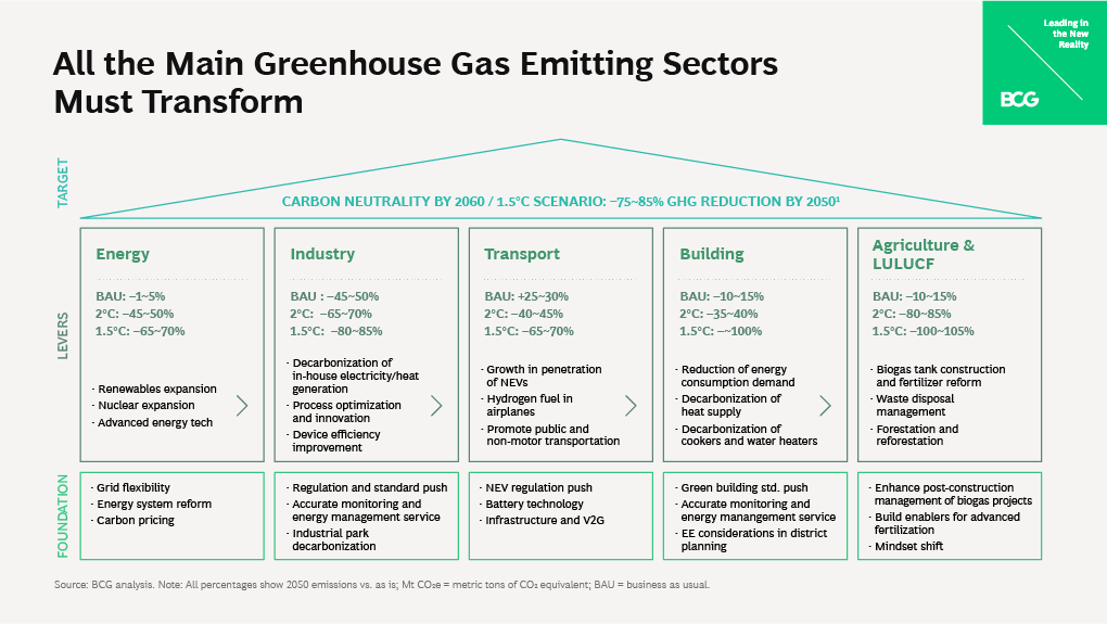 Boston Consulting Group Under The 1 5 C Pathway Each Of China S Principal Emitting Sectors Must Reduce Emissions By Between 65 And 105 By 50 Meaning That Some Industries Will Have To Boston Consulting Group Under The 1 5 C Pathway Each Of China S Principal Emitting Sectors Must Reduce Emissions By Between 65 And 105 By 50 Meaning That Some Industries Will Have To