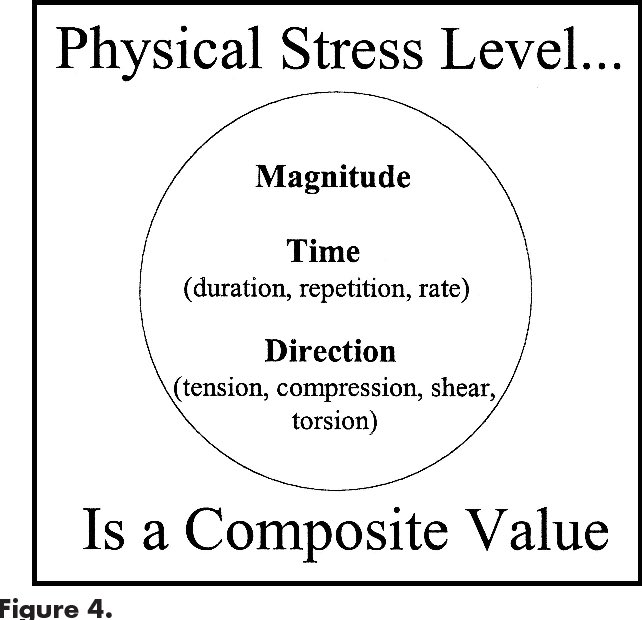 When it comes to training, we need to understand that everything we choose to do induces compounding stresses to the athlete (musculoskeletal, neuromuscular, cardiopulmonary, etc.). No matter what the stimulus is.