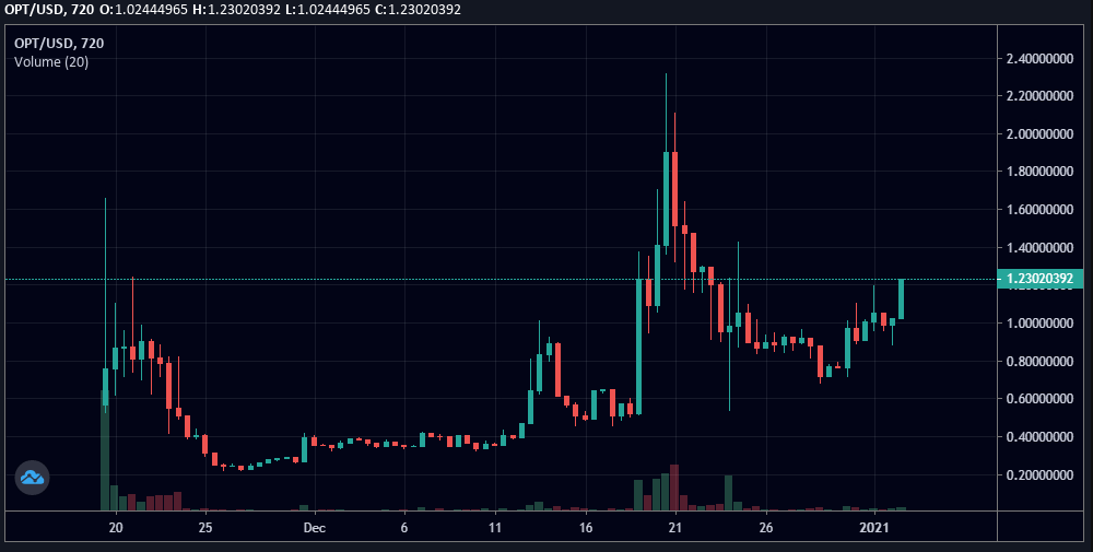 0xShual's tweet photo. $OPT's platform release will be on January 8th! 
@ethoptio will offer American options and you can stake the token and earn passively from people using their protocol.
In addition, the team burned 360k tokens and promised to burn 2 times that amount. $2.5m market cap gem.🚀🚀 https://t.co/JwRar1OYl0