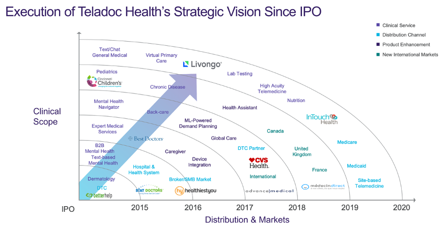 7/ It's only with its Livongo merger though, that its greater vision is becoming clear and was accelerated by COVIDLVGO is the leading remote monitoring company, it helps patients manage chronic conditions with the use of connected devices, health coaches, and AI-enabled nudges