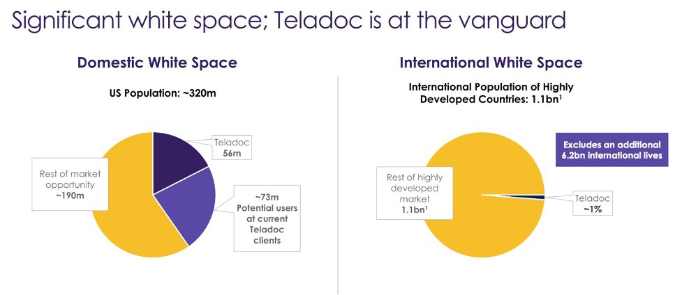 4/ Teladoc is the leading telemedicine platform, with 51.5M paid members and a network of over 55,000 physicians.It has relationships with 40% of the F500 and has cornered the employer market. This is important because employers have the most long-term incentive to reduce costs