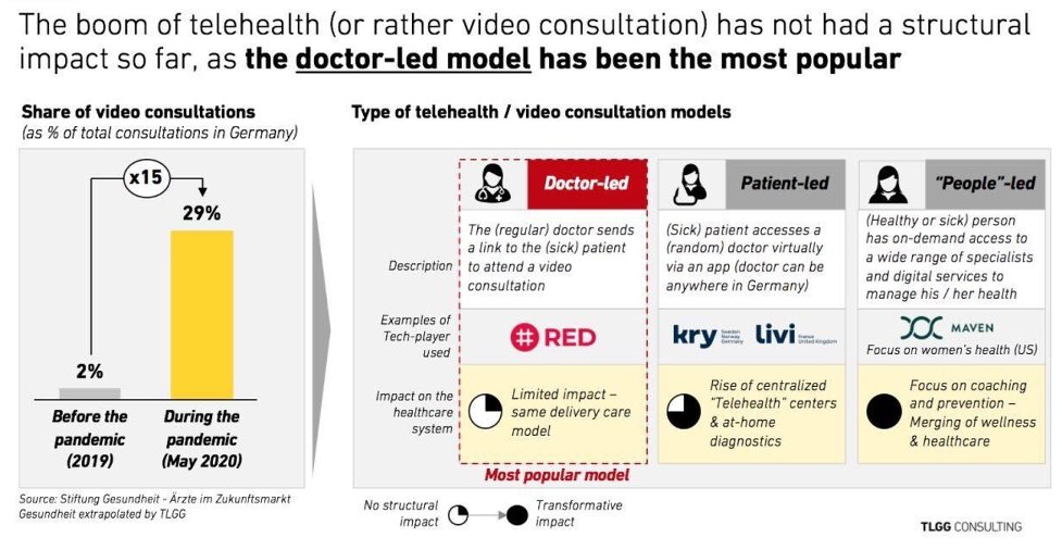 8/ The future of virtual care is going to be about providing the right care, when and where patients need it.Zoom is doctor-led, pre-merger TDOC and the other telemedicine providers are patient-led, and post-merger TDOC is now moving towards the most impactful people-led model: