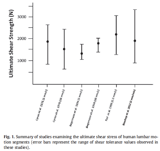 In human cadaver studies, failure occurs at approximately 2kN of anterior shear forces when testing intact motion segments. 3/20