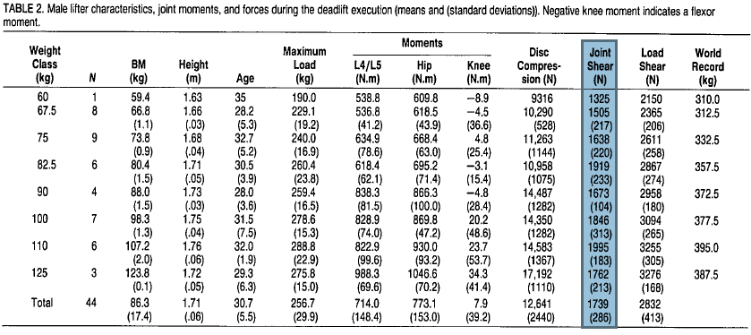 While joint shear forces at L4/L5 during heavy deadlifting can approach these values. https://pubmed.ncbi.nlm.nih.gov/1758295/&nbsp;4/20