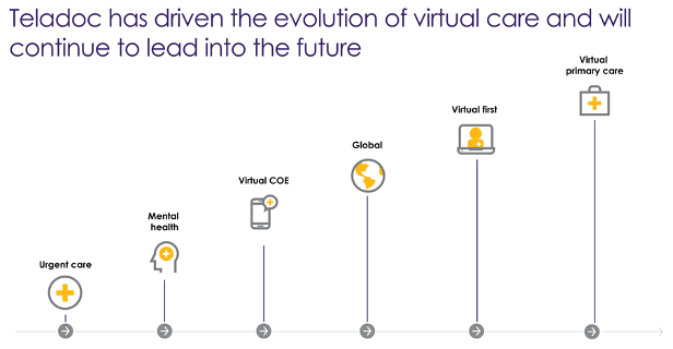 9/ Remote monitoring enables providers to dedicate their limited resources to deliver personalized care to the patients that need it the most.This will all come to play in their Virtual Primary Care (VPC) offering, targeting the 25% of Americans w/o a primary care doctor.