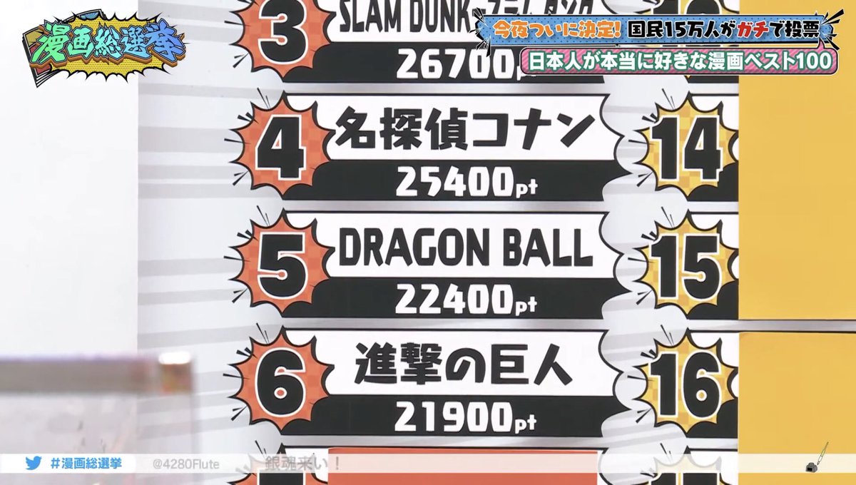 Attack On Titan Wiki Attack On Titan Ranked 6th In Tv Asahi S Top 100 Manga General Election Top 10 1 One Piece 2 Demon Slayer 3 Slam Dunk 4 Detective Conan Attack On Titan Wiki Attack On Titan Ranked 6th In Tv Asahi S Top 100 Manga General Election Top 10 1 One Piece 2 Demon Slayer 3 Slam Dunk 4 Detective Conan