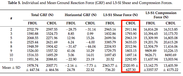 And some exercises may potentially exceed this 2kN threshold…(This study tested lifters during a maximal isometric pull from a deadlift setup - CBDL is just a conventional deadlift technique) https://www.ncbi.nlm.nih.gov/pmc/articles/PMC6162543/5/20