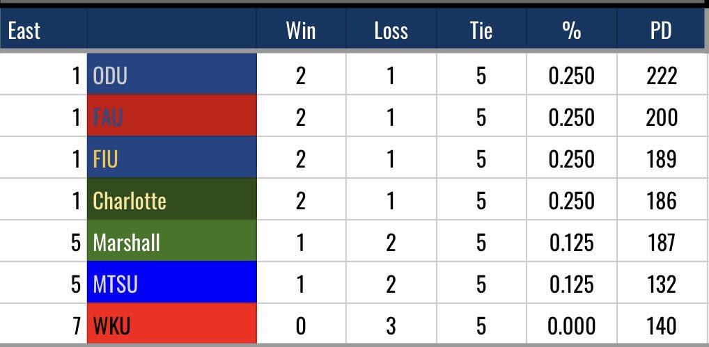 East Standings 1-3
ODU and FAU looking strong. FIU holds the last spot by only 1 game and 3 points! Who will be crowned the Beast of the East?