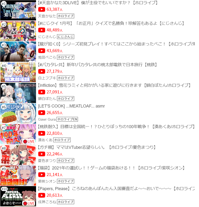 Vtuber統計情報 در توییتر 1月3日 Vtuber人気放送ランキング 同接最高値 Vtuber ホロライブ Hololive にじさんじ