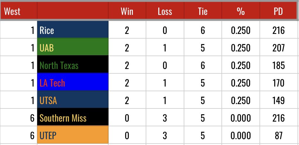 West Standings 1-3
Touch luck for the Golden Eagles down there in Mississippi! Tied-1st in PD but Last in W/L 😣 
Wide open division race! Who will be the last 3 standing when the dust settles in the Wild West?