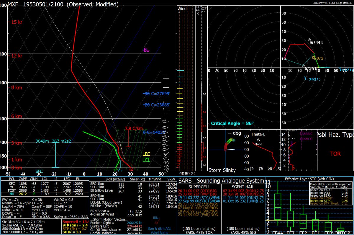 Another unique Dixie tornado setup I've recently come across was the May 1, 1953 Tornado Outbreak in Alabama. An unusually thick, Plains-type CAPE profile favored very efficient updrafts, along with sufficient wind shear for a very significant tornado threat.
