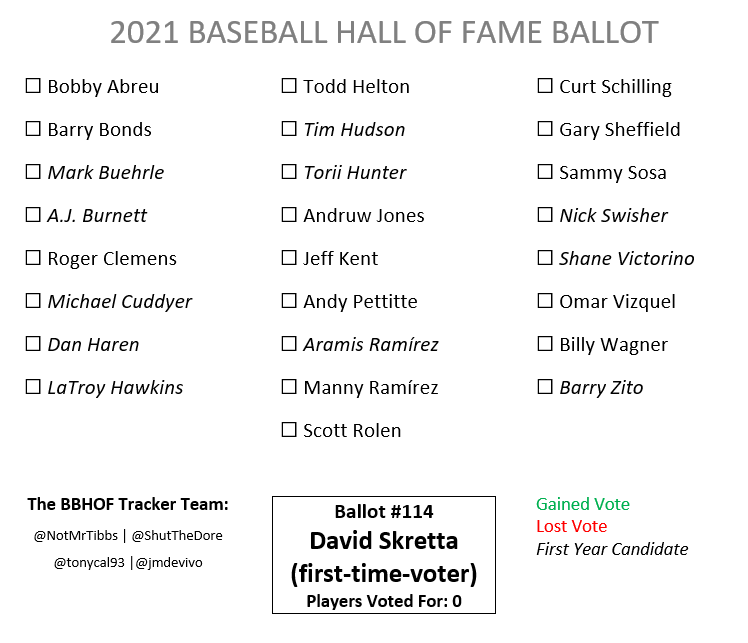 NotMrTibbs's tweet image. Ballot #114 is from first-time voter David Skretta. He submits a blank ballot. In his email, David wrote, "Those that I believe performed at a Hall of Fame level on the field did not reach that threshold in such areas as character and integrity."

Tracker: bit.ly/hof2021
