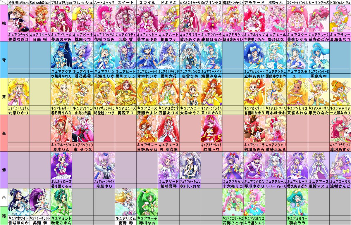 さえんば信夫 御礼 Youtubeチャンネル登録者00人 Precure 今日プリキュアがなくて禁断症状の皆様へ プリキュアオールスターズ色別リスト最新版68人をどうぞ 審議対象だったキュアサマーは私の見解としては ピンクという概念 という立場を取らせて