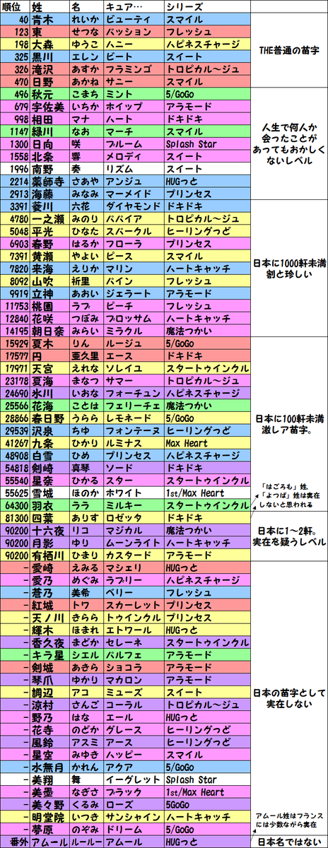 さえんば信夫 御礼 Youtubeチャンネル登録者00人 در توییتر Precure プリキュア苗字調査 こちらも68人で最新版です