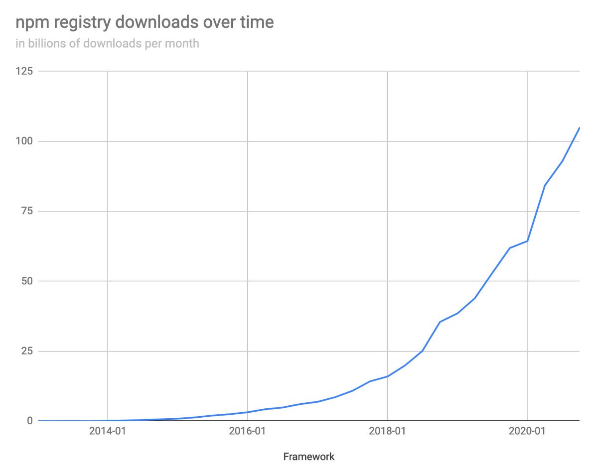 I dredged up some old scripts and went spelunking in npm's public APIs to see what happened in 2020; a thread.First up: registry traffic continues to grow exponentially. Microsoft is footing the bill these days, so that graph is no longer my problem.