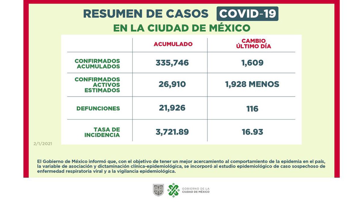 Buenas noches, les comparto el informe diario de la situación de la Ciudad frente al #Covid19 bit.ly/3pK8cEM #ProtégeteYProtegeALosDemás