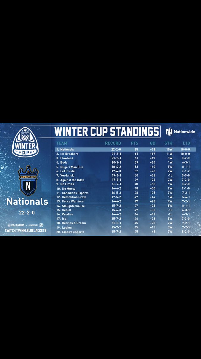 Another Perfect night for the boys as we end up the season on a 10 game winning streak and the best differential. We’ve also locked up the 1st place❤️ See you guys next week for playoffs 🥂