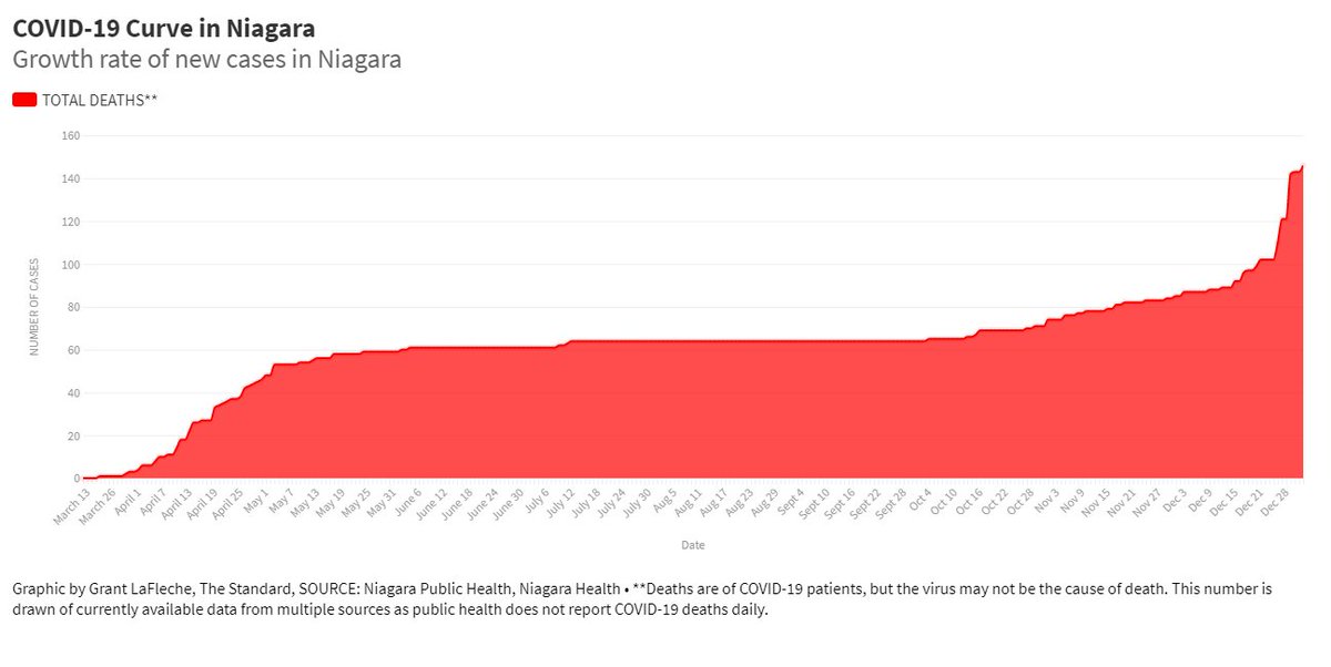 Pay particular attention to the number of deaths since Oct 5: 81. That is out of a total of 146 Niagara residents. 65 residents died from March to Oct 4.