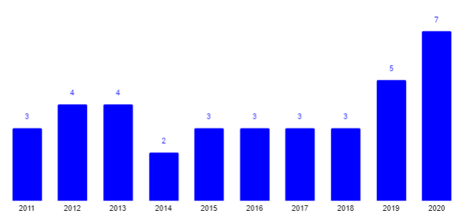 Now that we've defined it, let's dig into the data. I'm using 10 years it best captures the modern NFL while providing a large enough sample to extract trends.As you can see from the graph, we typically average 3 Konami QBs in the top 12 per year...