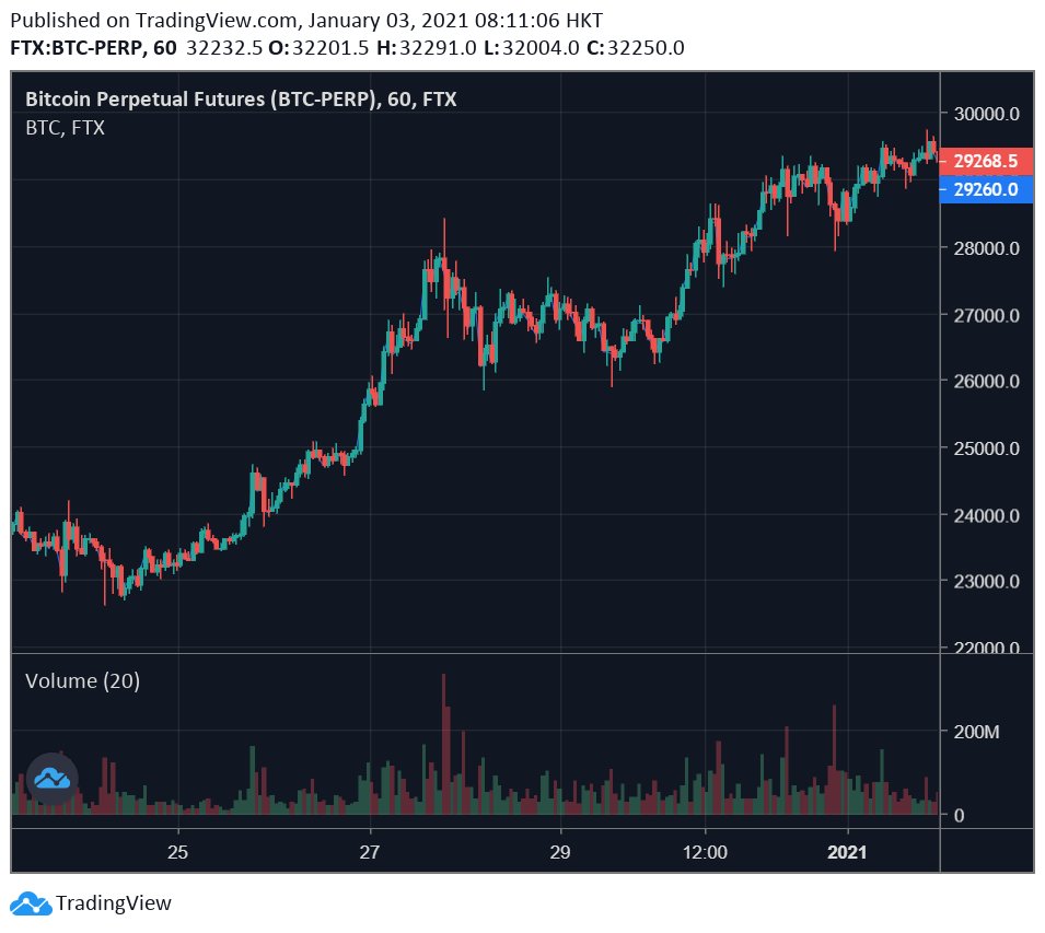 The reasons I think this is not guaranteed start with BTC, so let's take a look at what's happened with BTC lately. And that is quite a lot! In the past week or so, BTC has continued its mega-rally that started around Thanksgiving with all the news of U.S. institutional buy-in.