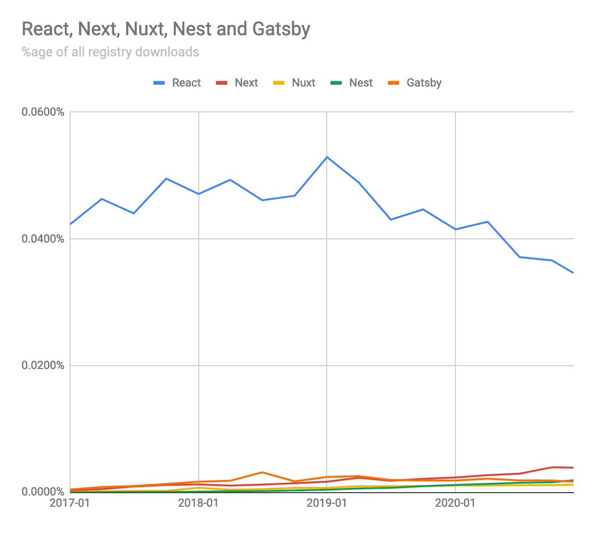 While we're pondering, let's check out what I think of as the "new class" frameworks: the N**t trio and Gatsby. Relative to React they are barely there: