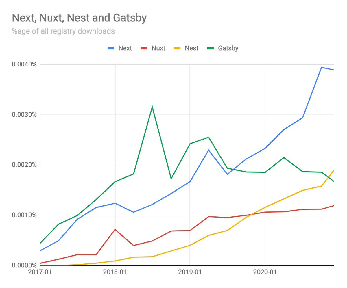 Relative to each other, Next is showing the strongest growth, followed by Nest. Given the overall headwinds in the registry which seem to be creating plateaus for huge packages, these are growing *very* fast.