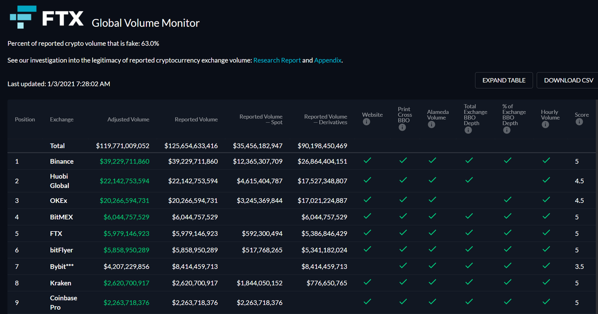 What's driven it lately? Eh, kinda same thing -- more U.S. traditional funds adding BTC to balance sheet, Grayscale/Bitwise AUMs rising steadily, and exchanges like Coinbase are steadily increasing their daily volume (and valuations :P).